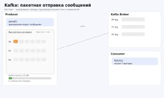 Пакет брать будете? Пакетная отправка сообщений в Kafka image preview