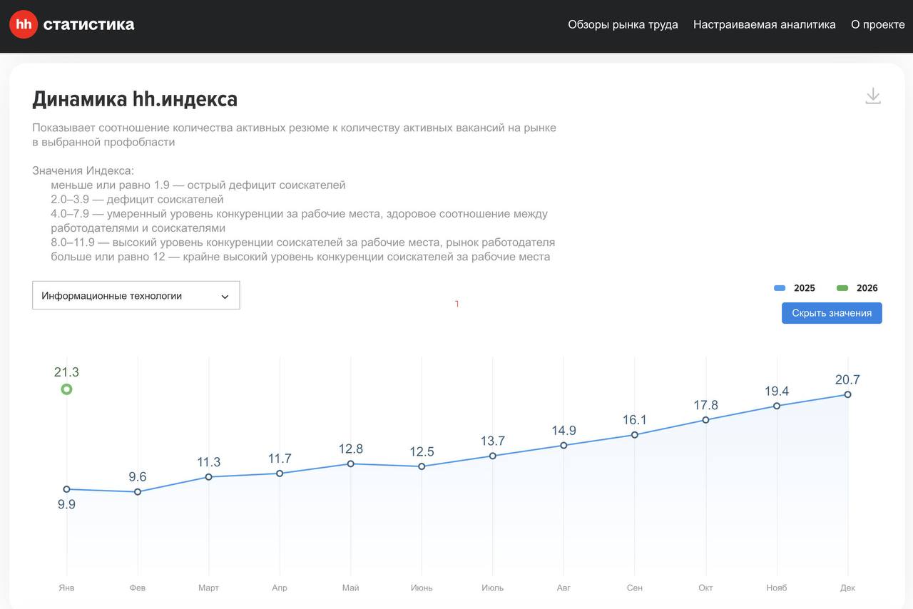 Фотография поста